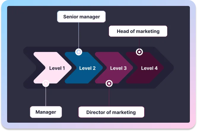 Career progression levels